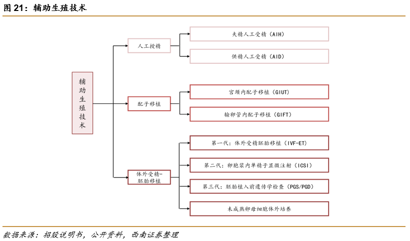 如何选择+助孕机构